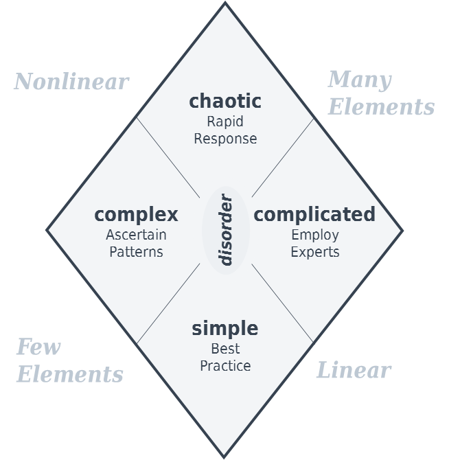 Cynefin Framework