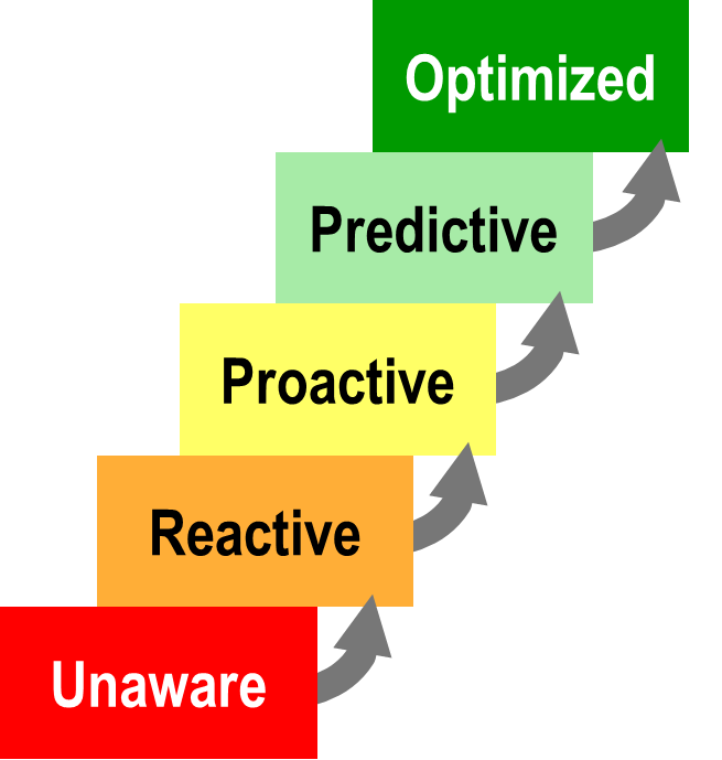 Maturity Steps