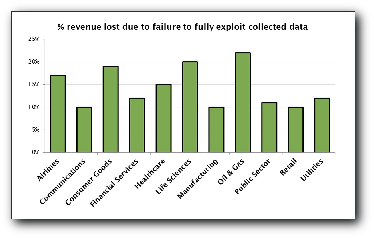 Oracle 2012 Study Results