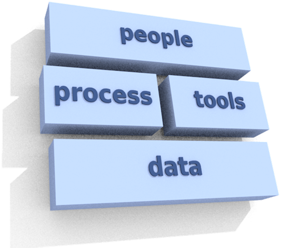 People, process, technology, data with sizes