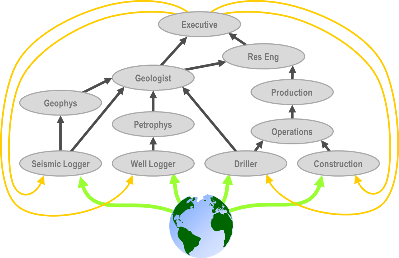 Communication between roles in an oil company